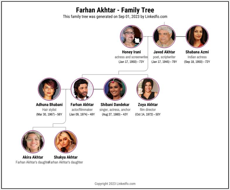 Farhan Akhtar's Family Tree