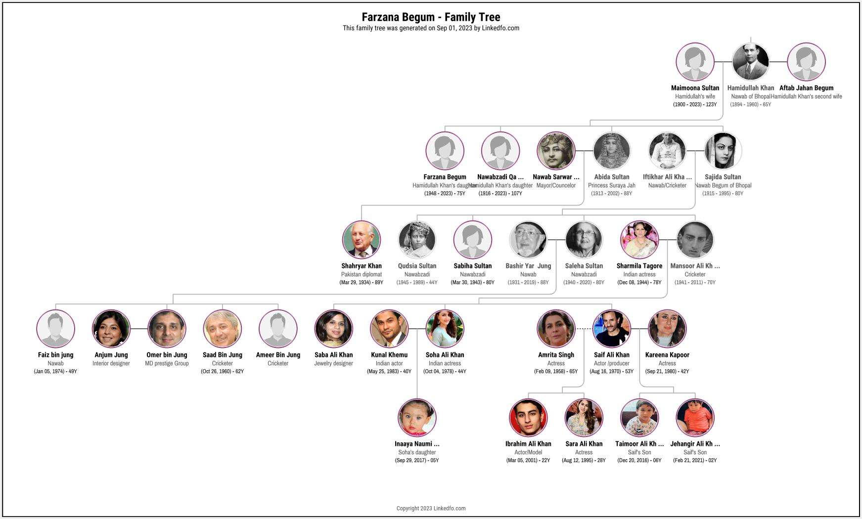 Farzana Begum's Family Tree