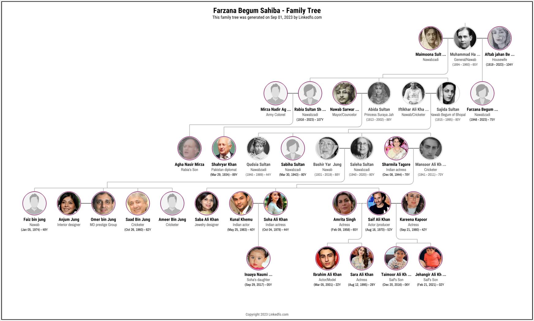 Farzana Begum Sahiba's Family Tree