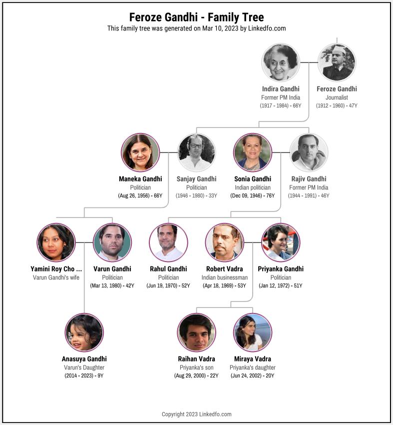 Feroze Gandhi's Family Tree