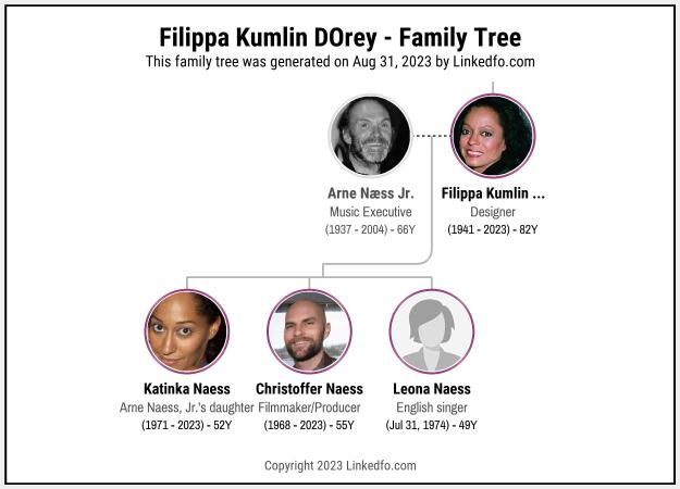 Filippa Kumlin DOrey's Family Tree