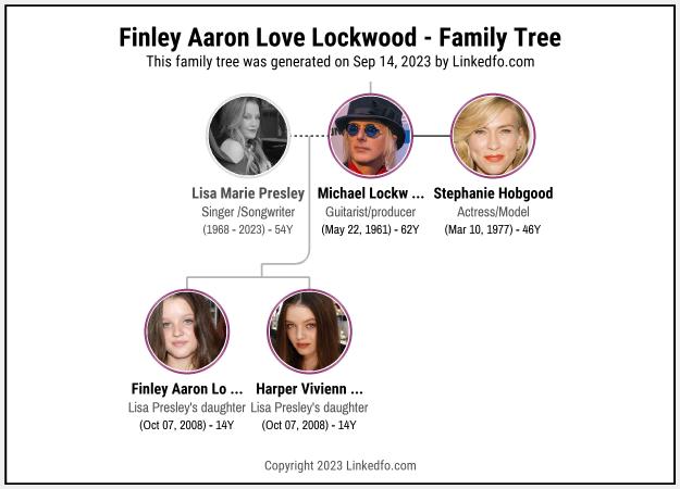 Finley Aaron Love Lockwood's Family Tree