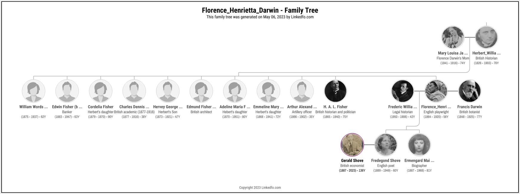 Florence_Henrietta_Darwin's Family Tree