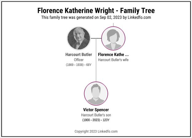 Florence Katherine Wright's Family Tree