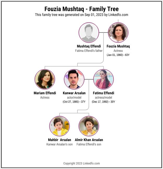 Fouzia Mushtaq's Family Tree