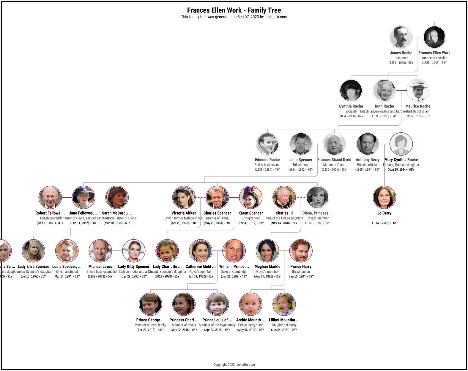 Frances Ellen Work's Family Tree