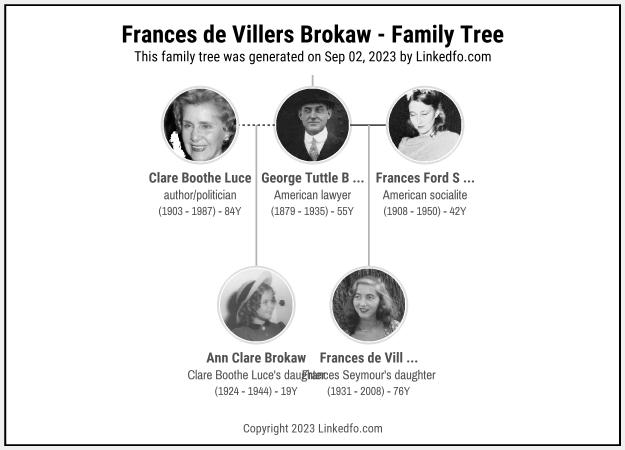 Frances de Villers Brokaw's Family Tree