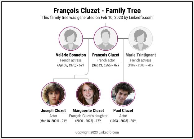 François Cluzet's Family Tree