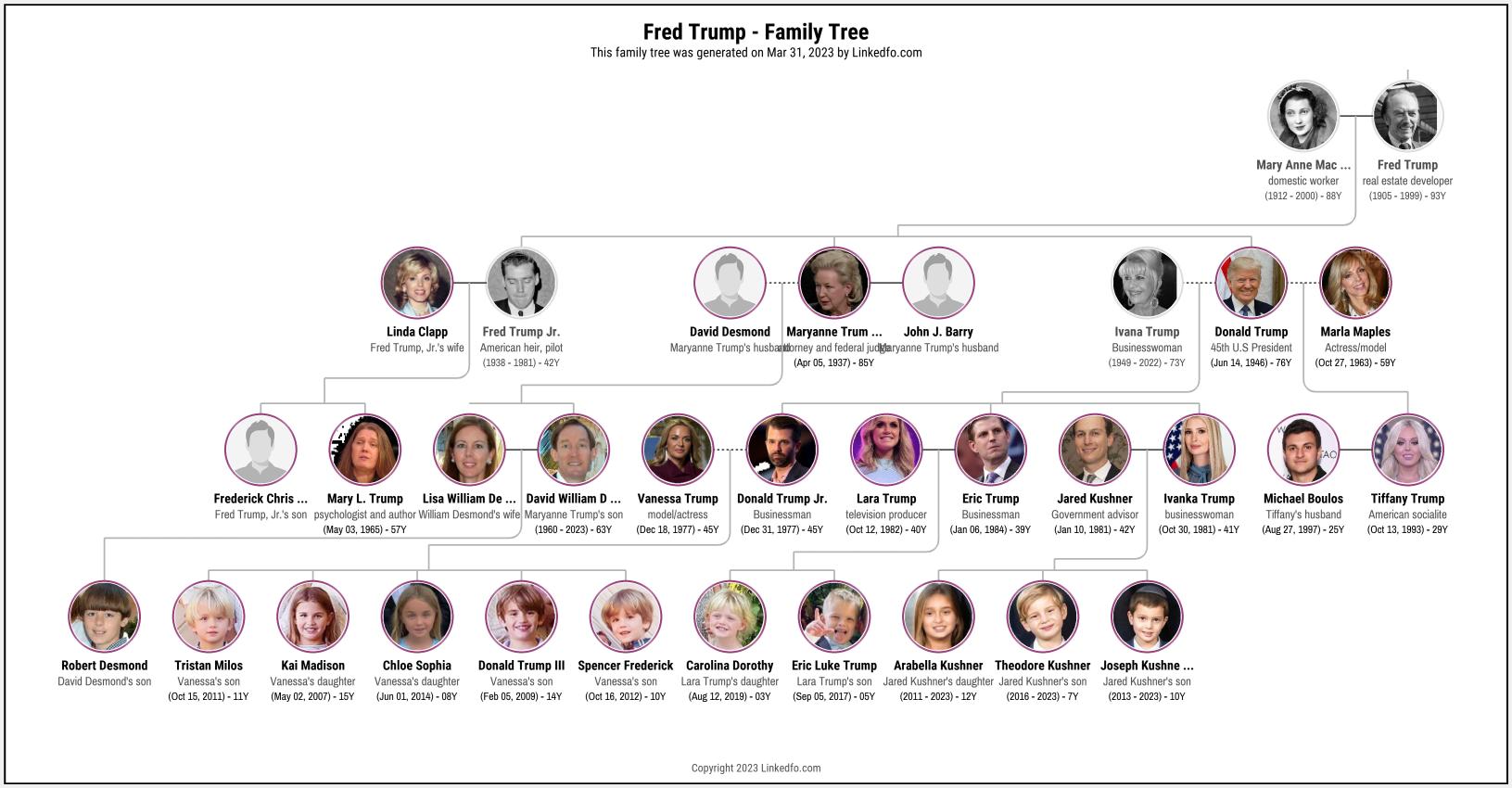 Fred Trump's Family Tree