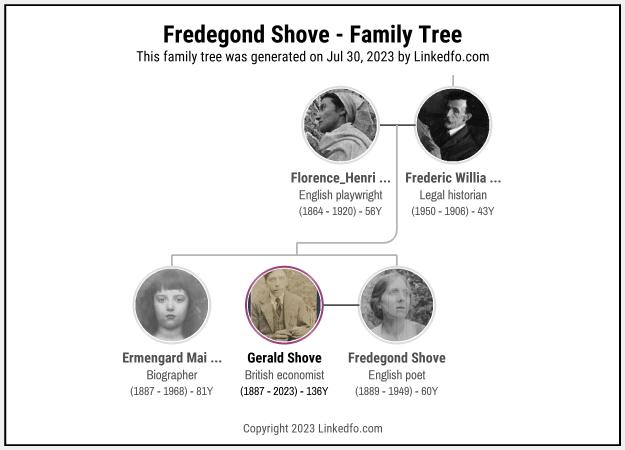 Fredegond Shove's Family Tree