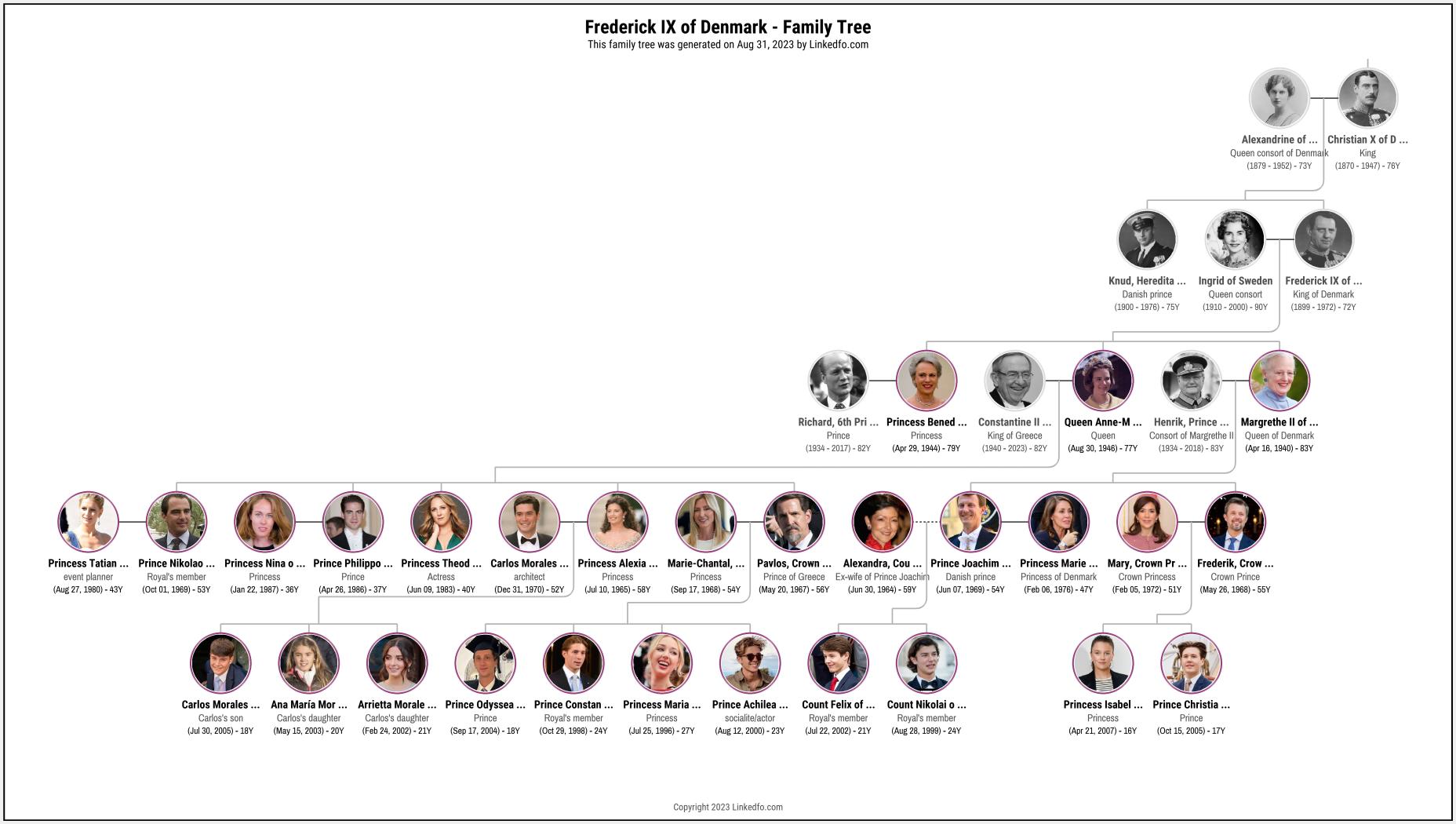 Frederick IX of Denmark's Family Tree