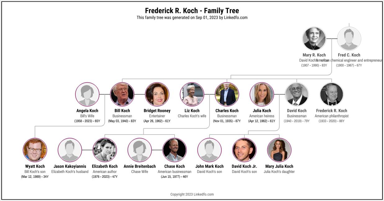 Frederick R. Koch's Family Tree