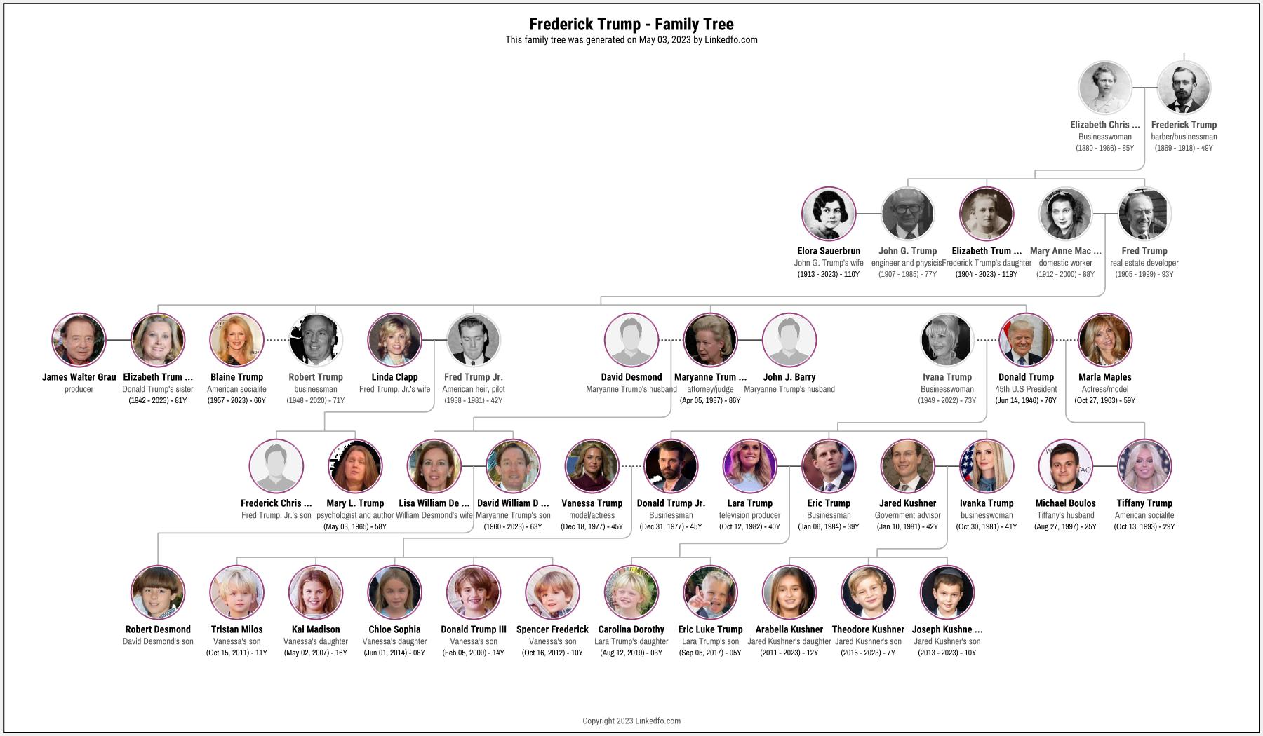 Frederick Trump's Family Tree