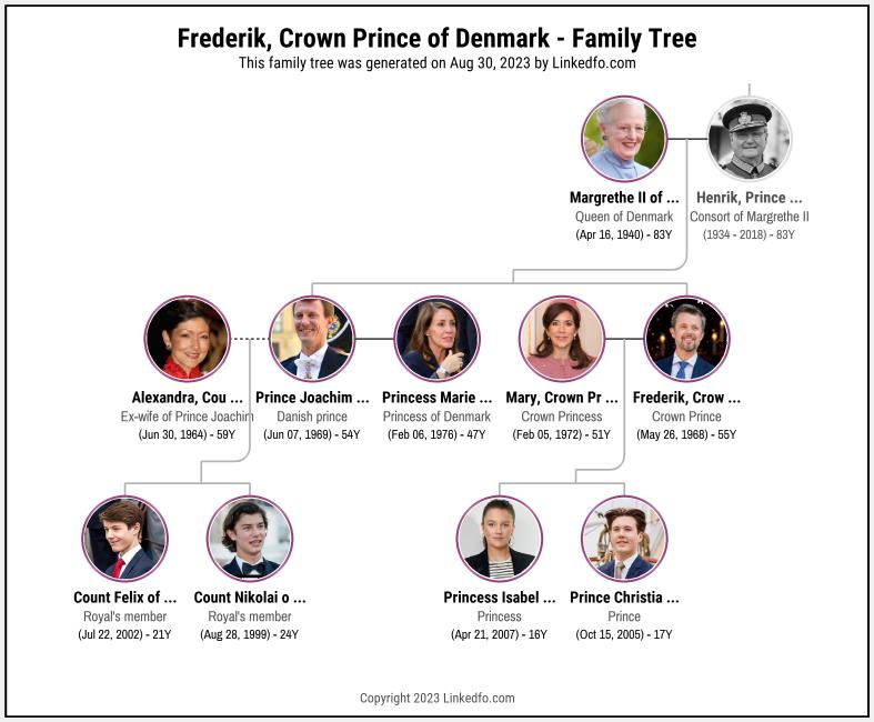 Frederik, Crown Prince of Denmark's Family Tree