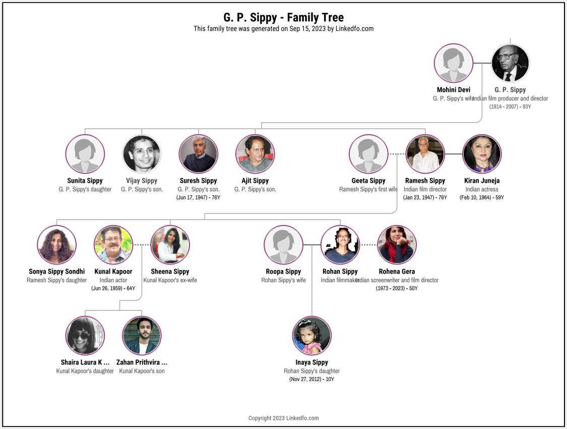 G. P. Sippy's Family Tree