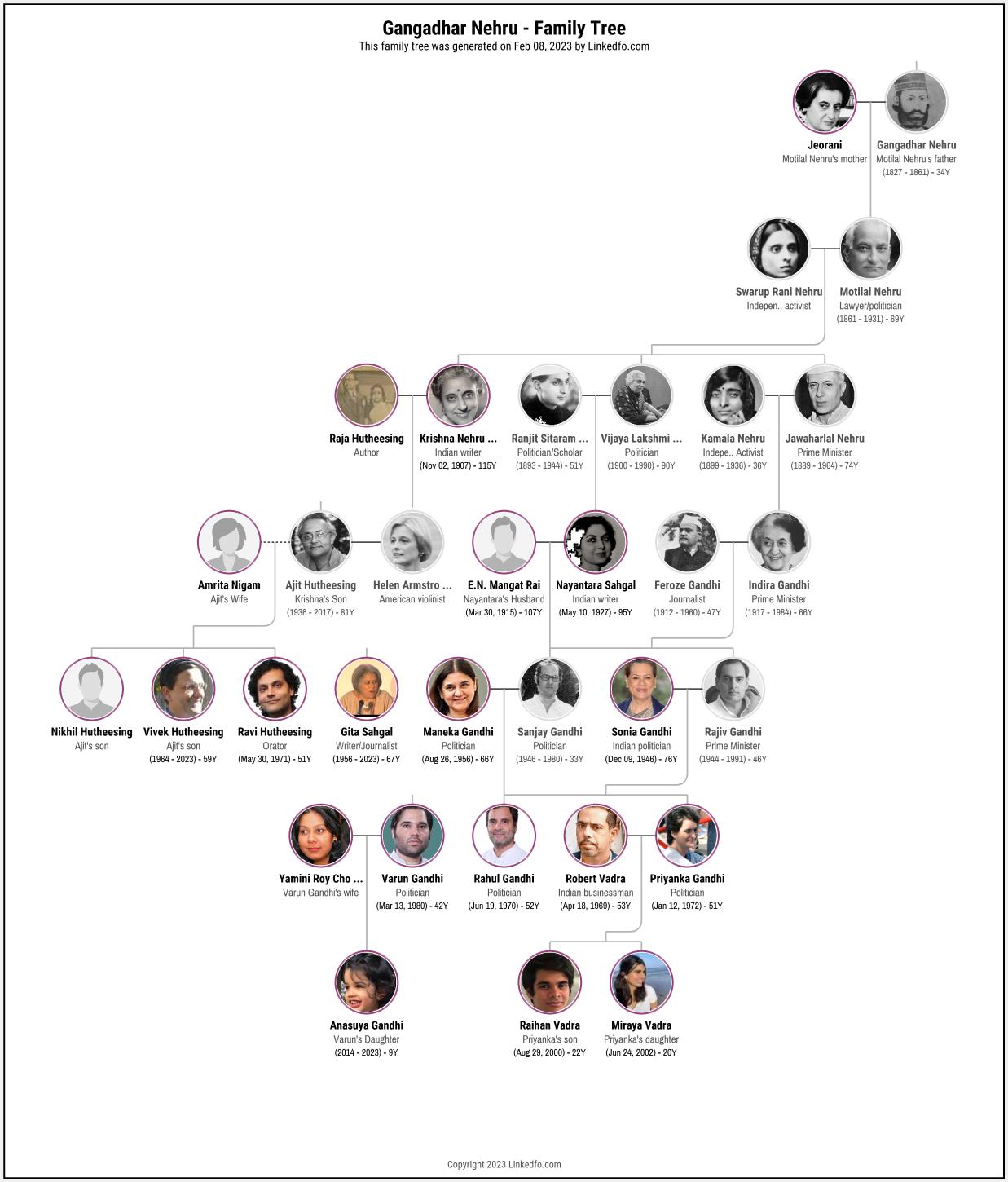 Gangadhar Nehru's Family Tree