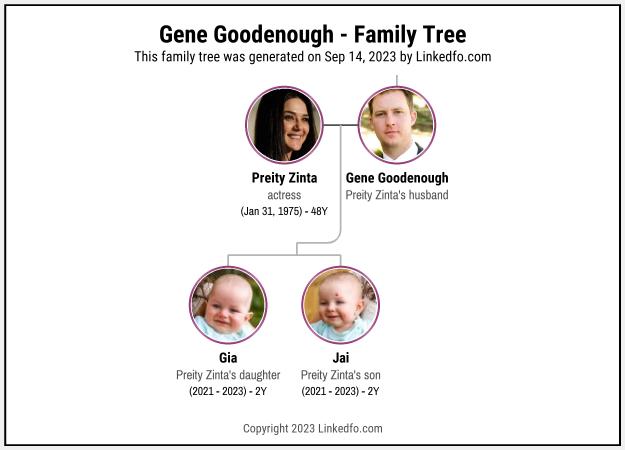 Gene Goodenough's Family Tree