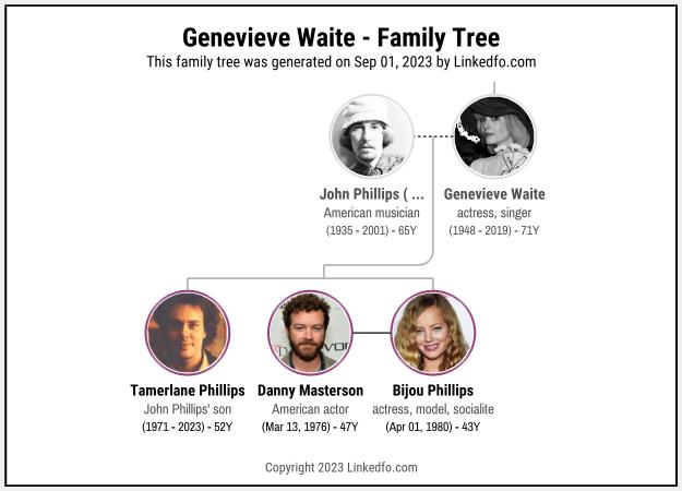 Genevieve Waite's Family Tree