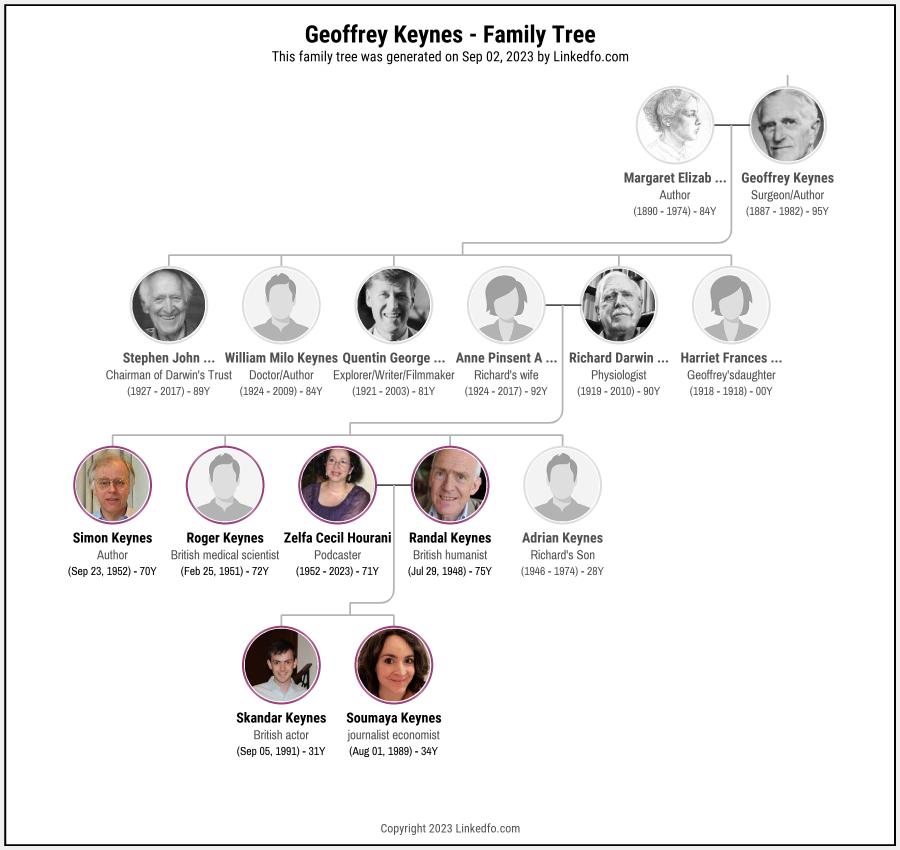 Geoffrey Keynes's Family Tree