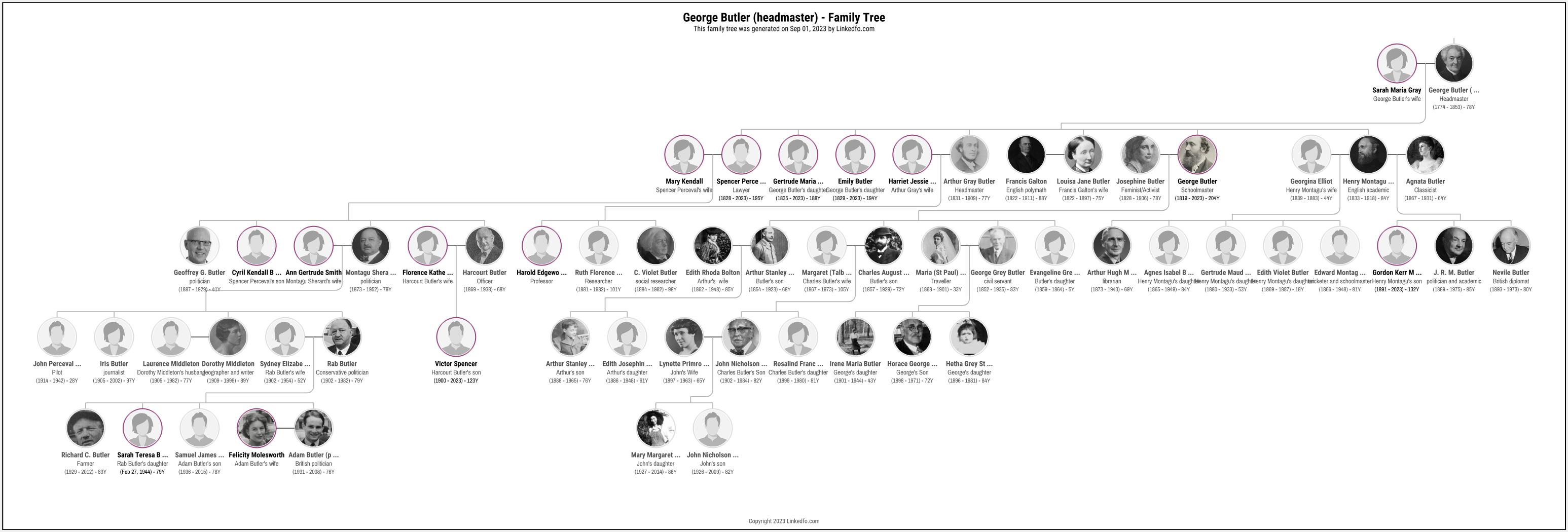 George Butler (headmaster)'s Family Tree