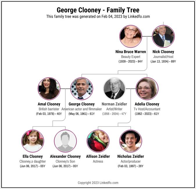 George Clooney's Family Tree