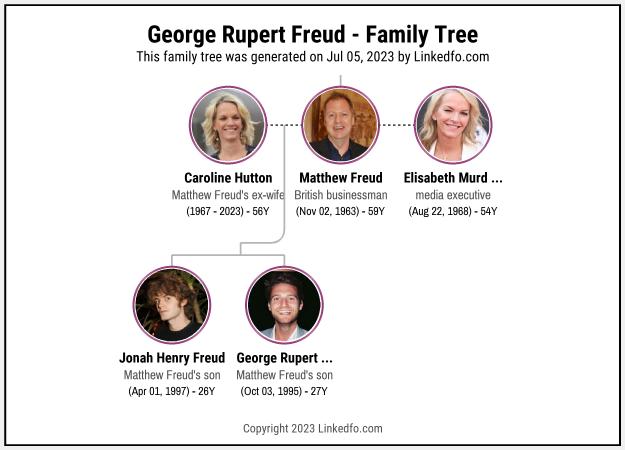 George Rupert Freud's Family Tree