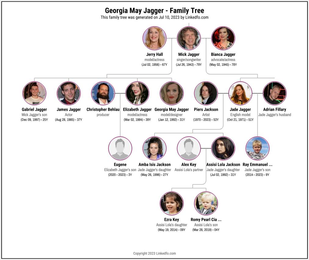 Georgia May Jagger's Family Tree