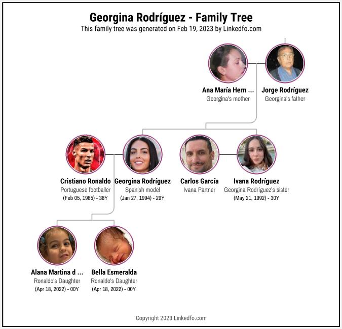 Georgina Rodríguez's Family Tree