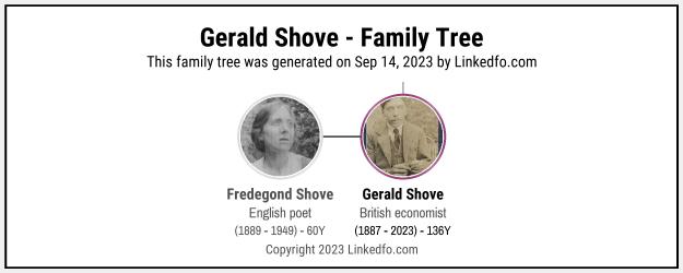 Gerald Shove's Family Tree