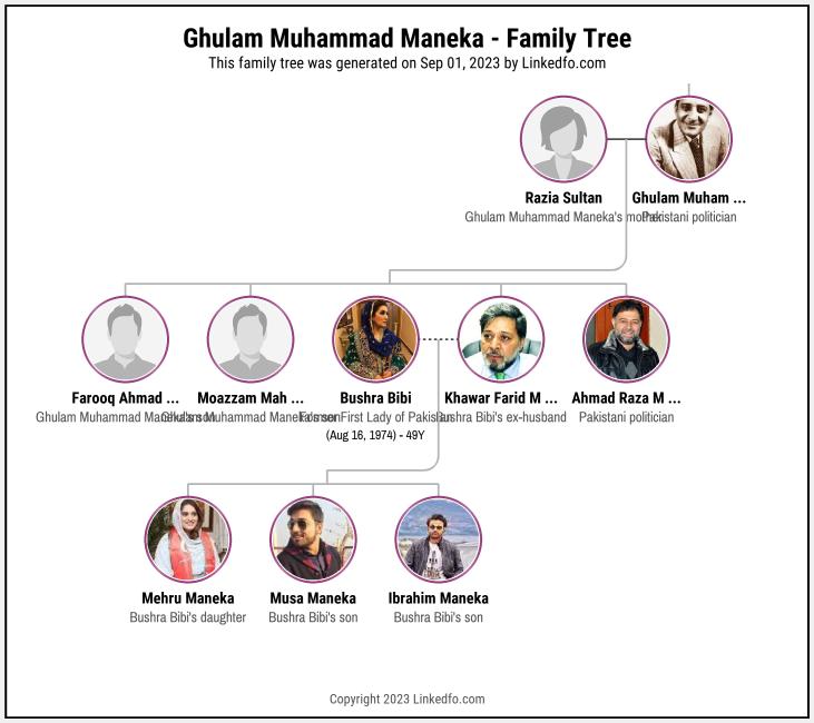 Ghulam Muhammad Maneka's Family Tree