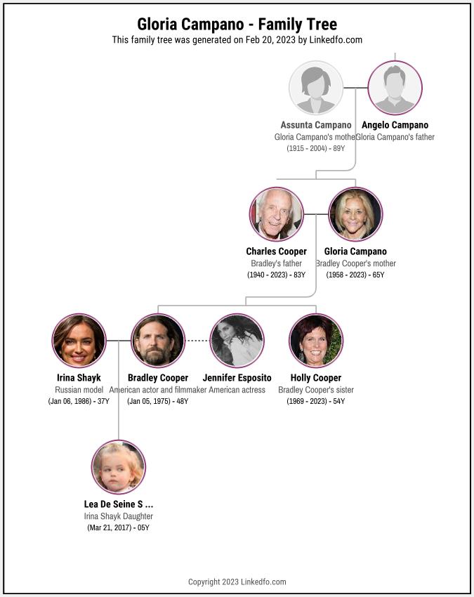 Gloria Campano's Family Tree