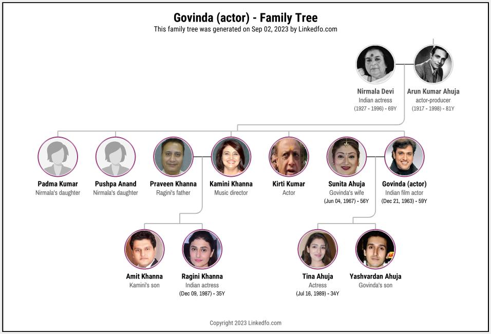 Govinda (actor)'s Family Tree