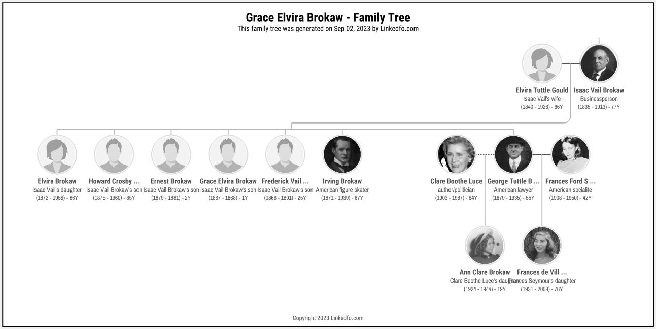 Grace Elvira Brokaw's Family Tree