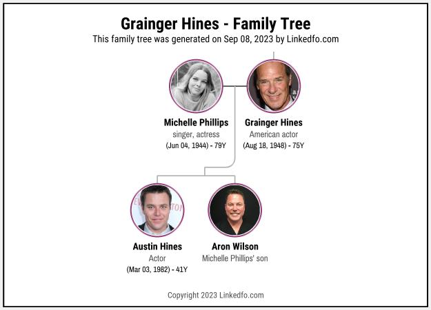 Grainger Hines's Family Tree