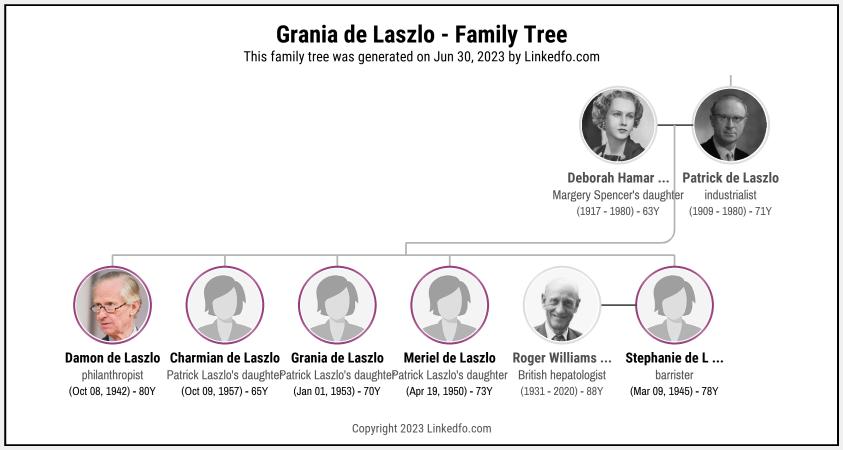 Grania de Laszlo's Family Tree