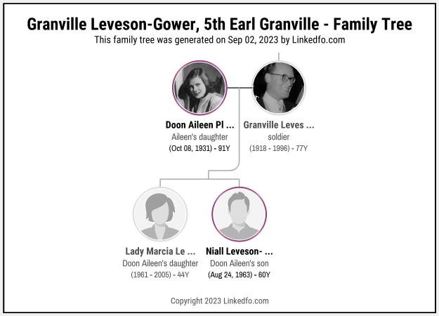 Granville Leveson-Gower, 5th Earl Granville's Family Tree