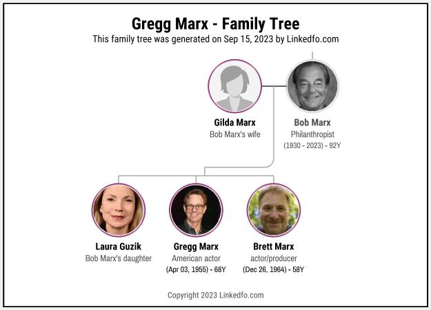 Gregg Marx's Family Tree