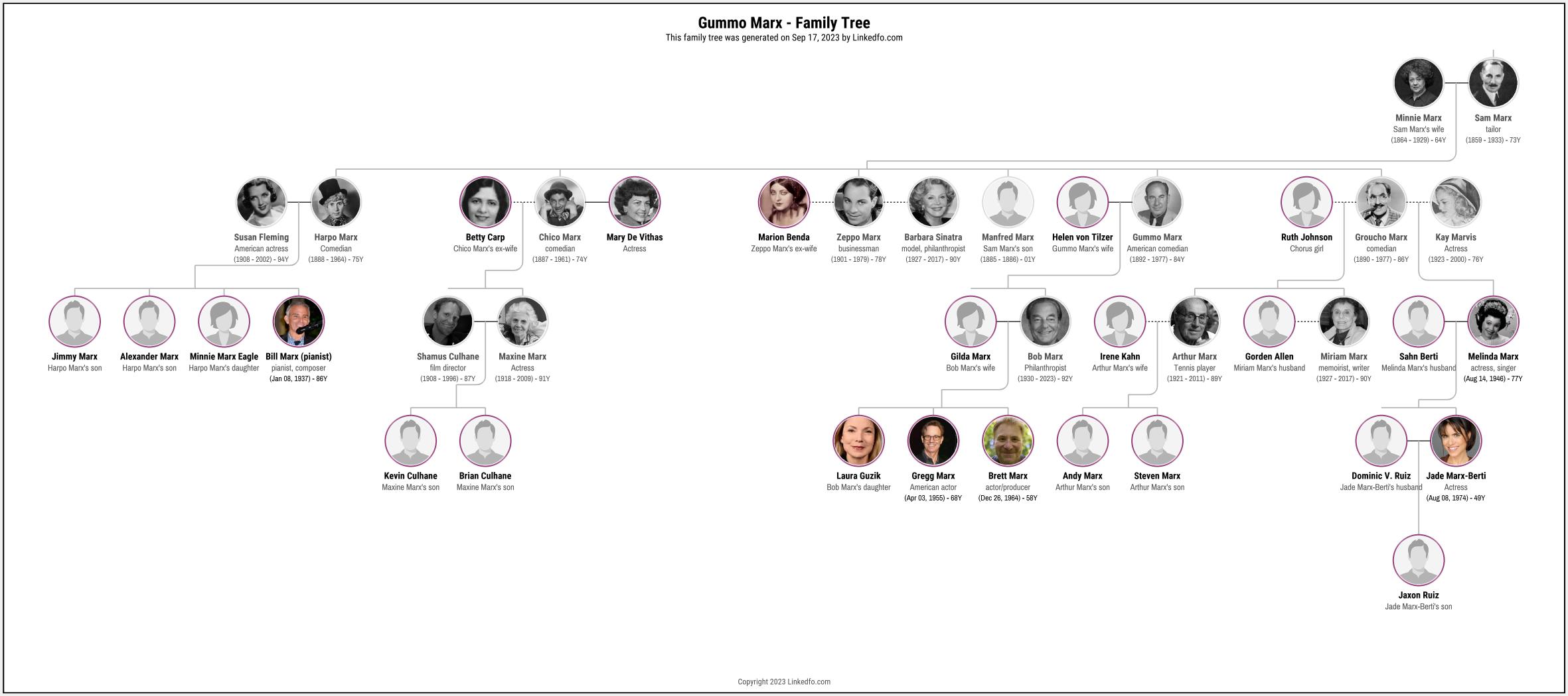 Gummo Marx's Family Tree