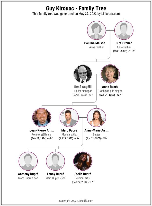 Guy Kirouac's Family Tree