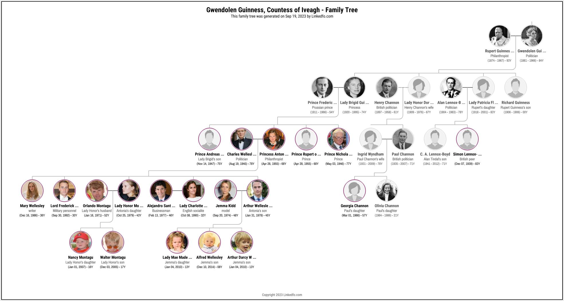 Gwendolen Guinness, Countess of Iveagh's Family Tree