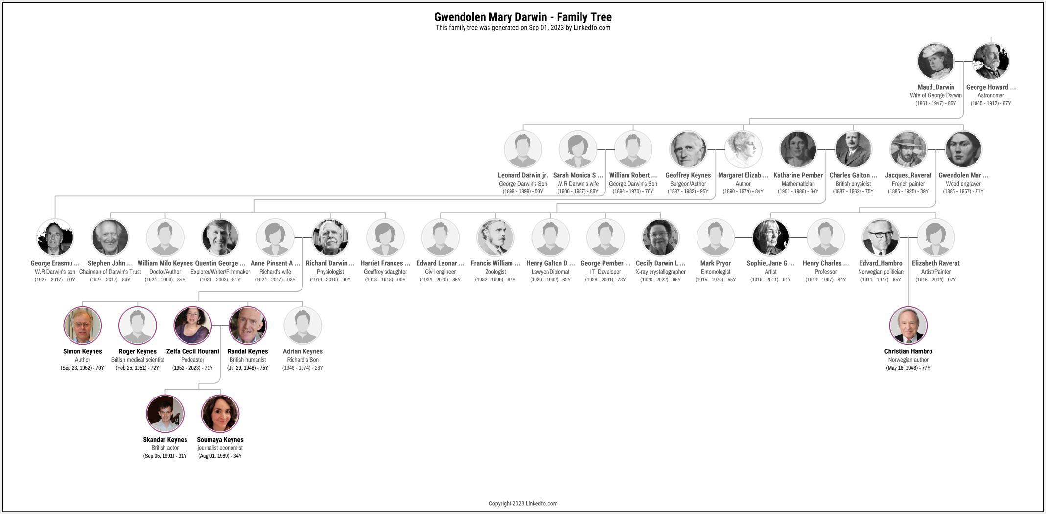 Gwendolen Mary Darwin's Family Tree