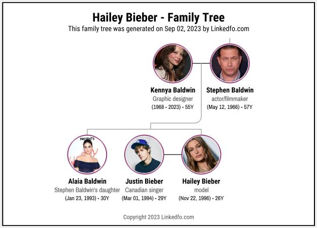 Hailey Bieber's Family Tree