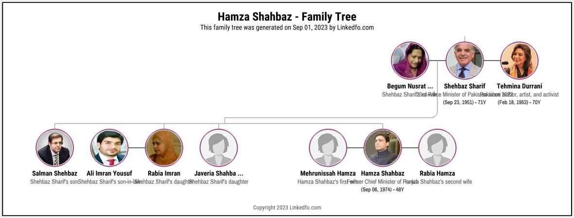 Hamza Shahbaz's Family Tree