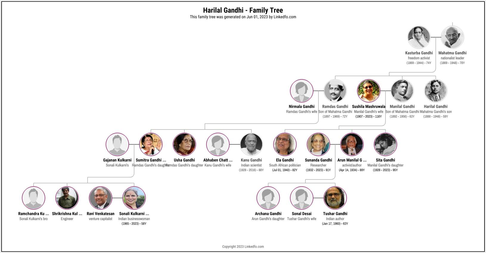 Harilal Gandhi's Family Tree