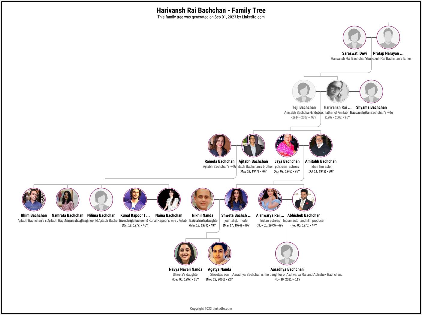 Harivansh Rai Bachchan's Family Tree