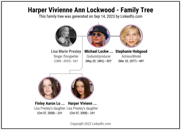 Harper Vivienne Ann Lockwood's Family Tree