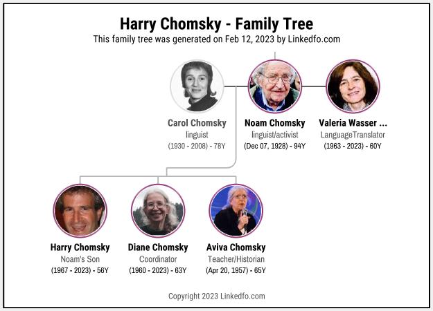 Harry Chomsky's Family Tree