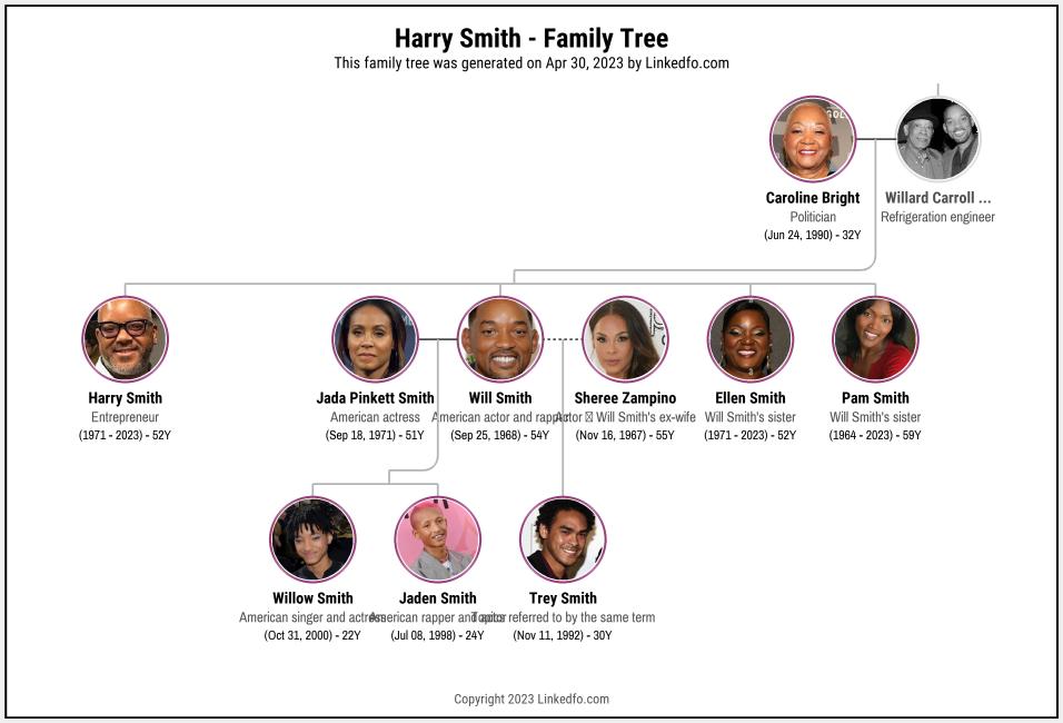 Harry Smith's Family Tree