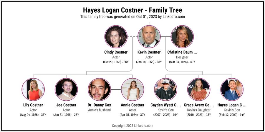 Hayes Logan Costner's Family Tree