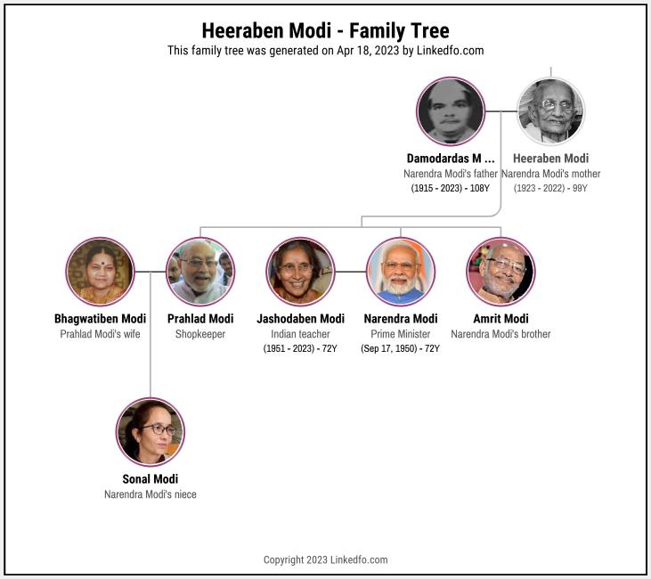 Narendra Modi Family Tree